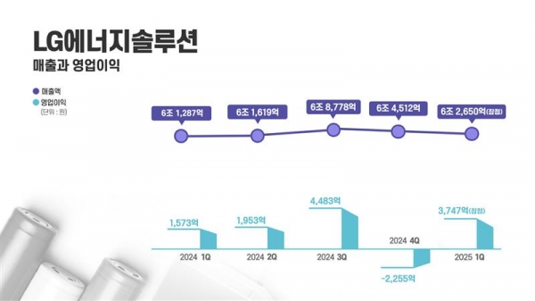 LG에너지솔루션 분기별 실적 그래프 [사진=LG에너지솔루션]