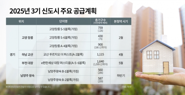 (표) 2025년 3기 신도시 주요 공급계획