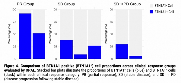▲대장암 연구자임상 1b상 임상반응별 BTN1A1 발현율 비교 PR 환자군에서 가장 높은 발현 확인