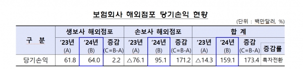 [자료=금융감독원]