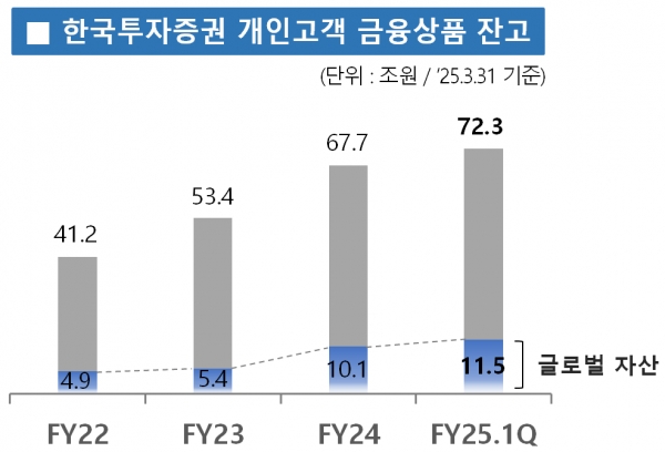 개인고객 금융상품 잔고. [사진=한국투자증권]