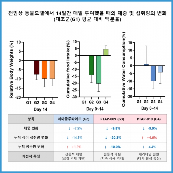 ▲펩트론, 전임상 동물모델에서 14일간 매일 투여했을 때의 체중 및 섭취량의 변화