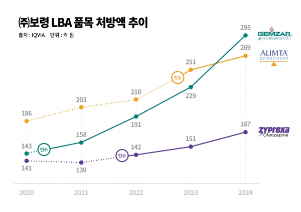 ▲보령 LBA 품목 5개년 처방액 추이