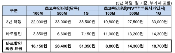 '바로 할인 요금제' 가입시 요금할인 혜택