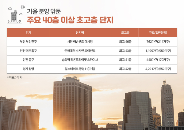 가을 분양 앞둔 주요 40층 이상 초고층 단지 표 이미지