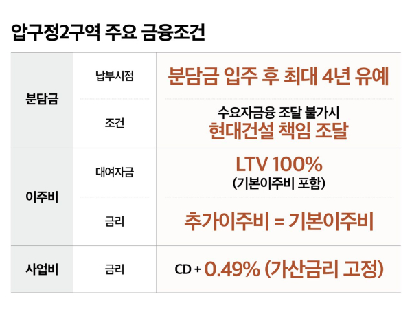 현대건설 압구정2구역 '주요 금융조건'[사진=현대건설]
