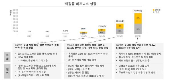 ▲지놈앤컴퍼니 사업 소개_'유이크' 매출 계획 [자료출처=지놈앤컴퍼니 홈페이지]