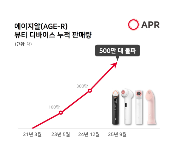 ▲메디큐브 에이지알(AGE-R) 뷰티 디바이스 판매 성장 그래프