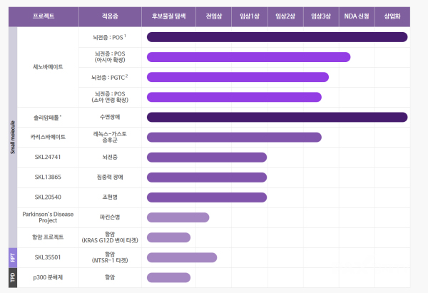 ▲SK바이오팜 CNS 파이프라인 [자료출처=SK바이오팜 홈페이지]