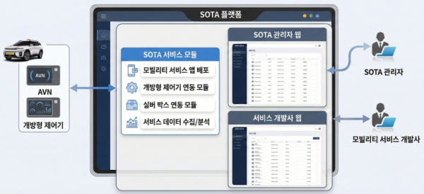 오비고 SOTA 플랫폼 구성도[사진=오비고]