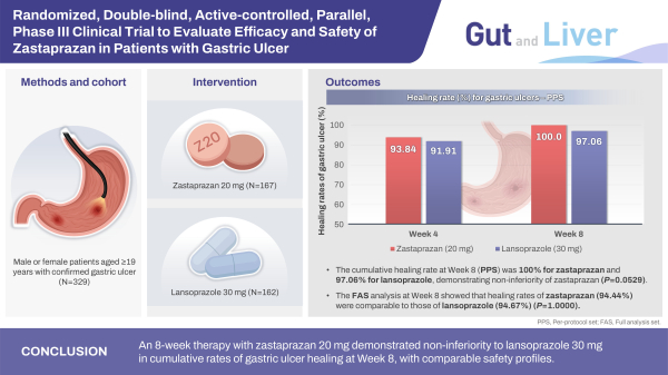 ▲차세대 위산분비 억제제 자큐보정(zastaprazan, JP-1366)의 위궤양 환자 대상 임상 3상 연구 결과가 국제 학술지 Gut and Liver에 게재 됐다
