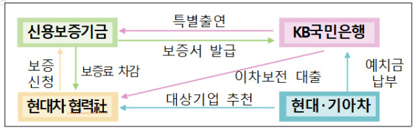 국민은행-신보-현대차그룹 협약보증 구조도