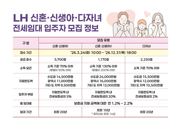 신혼 다자녀 전세임대 입주자 모집정보 인포그래픽 [사진=LH]