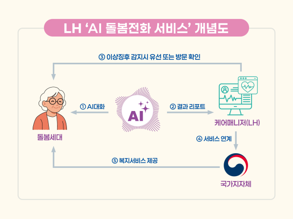 AI 돌봄전화 서비스 개념도 [사진=LH]