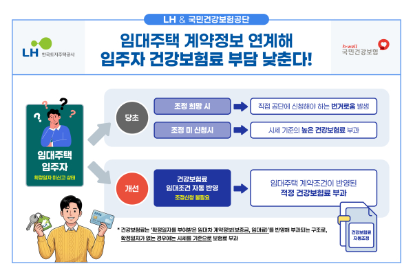 LH 임대주택 계약정보 연계 건강보험료 부담 완화 인포그래픽 [사진=LH]