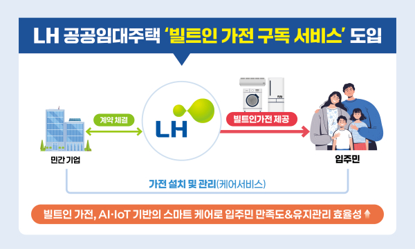 빌트인가전 구독서비스 인포그래픽 [사진=LH]
