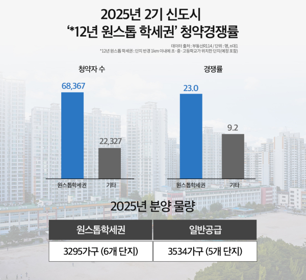 지난해 2기 신도시 12년 원스톱 역세권 청약경쟁률 인포그래픽. [사진=BS한양]