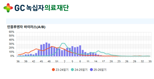 ▲ GC녹십자의료재단, 감염증 감시 대시보드 ‘Epi-wave’ 공개