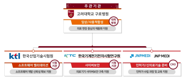 ▲고려대학교 구로병원 범부처 첨단 의료기기 연구개발사업 컨소시엄 모식도