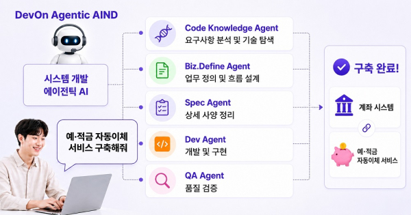 LG CNS 데브온 에이전틱 AIND 활용 예시 [사진=LG CNS]