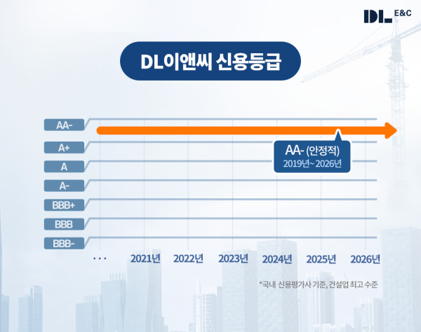 DL이앤씨의 올해 신용등급 그래픽. [사진=DL이앤씨]