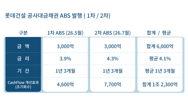 롯데건설 공사대금채권ABS 1·2차 발행표. [사진=롯데건설]