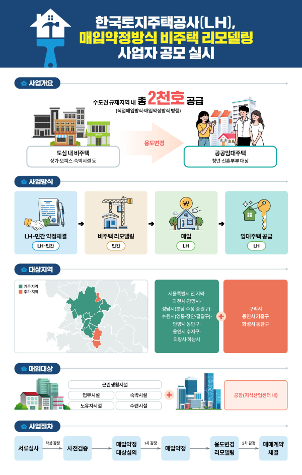 비주택리모델링 매입약정방식 사업자 공모 관련 인포그래픽. [사진=LH]