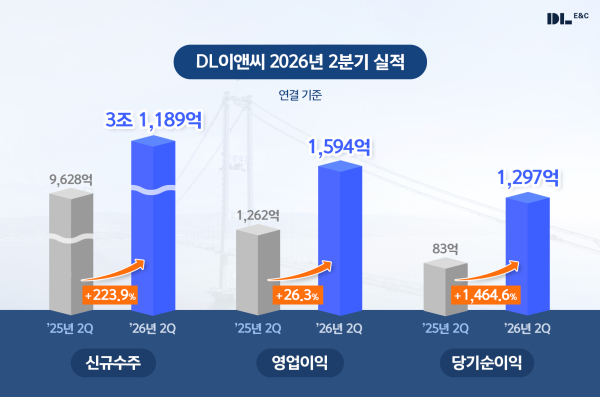 DL이앤씨의 2026년 2분기 실적 발표 그래픽. [사진=DL이앤씨]