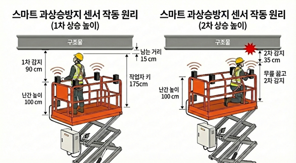 고소작업대 스마트 과상승 방지 센서 작동 개념도. [사진=롯데건설]