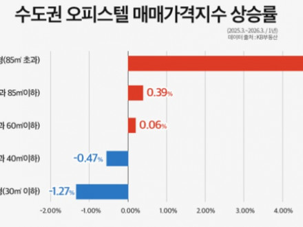 수도권 오피스텔 매매가격지수 상승률. [사진=KB부동산]